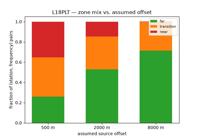 L18PLT — zone mix vs. assumed offset
