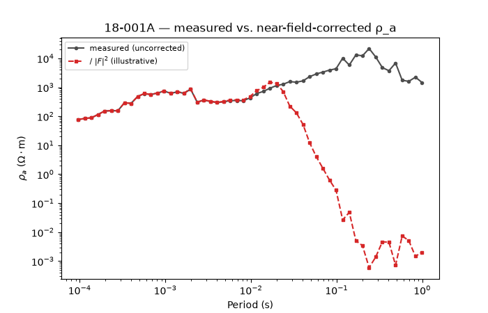 18-001A — measured vs. near-field-corrected ρ_a