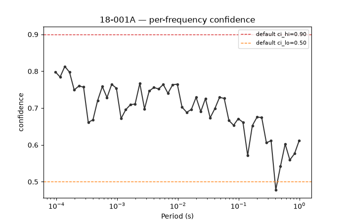 18-001A — per-frequency confidence