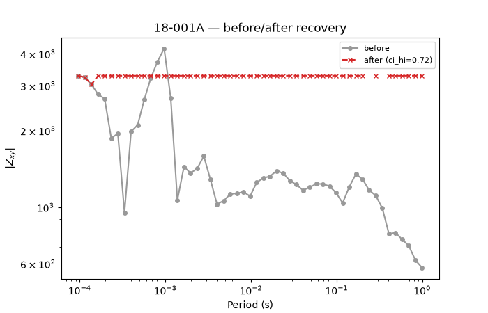 18-001A — before/after recovery