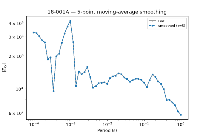 18-001A — 5-point moving-average smoothing