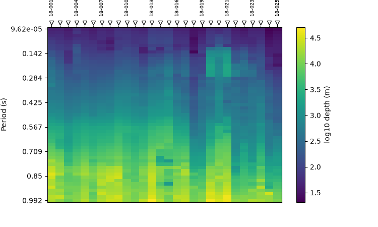 plot frequency