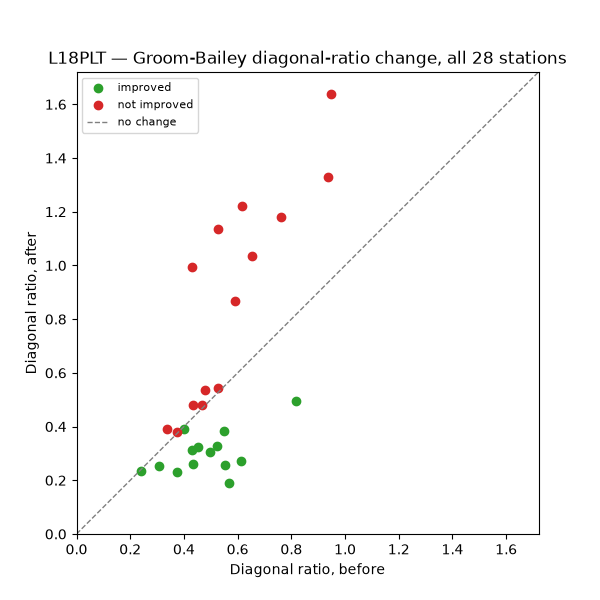 L18PLT — Groom-Bailey diagonal-ratio change, all 28 stations