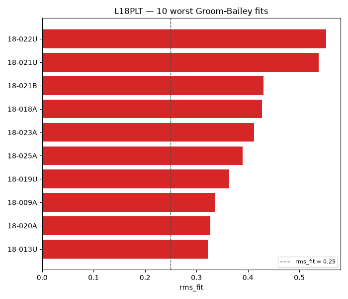 L18PLT — 10 worst Groom-Bailey fits