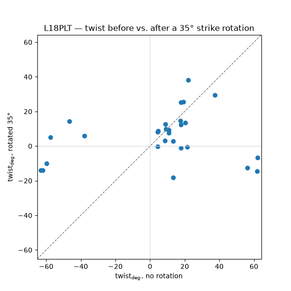L18PLT — twist before vs. after a 35° strike rotation