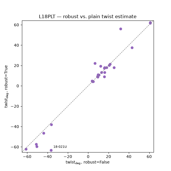 L18PLT — robust vs. plain twist estimate