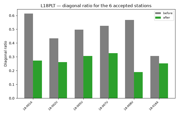 L18PLT — diagonal ratio for the 6 accepted stations