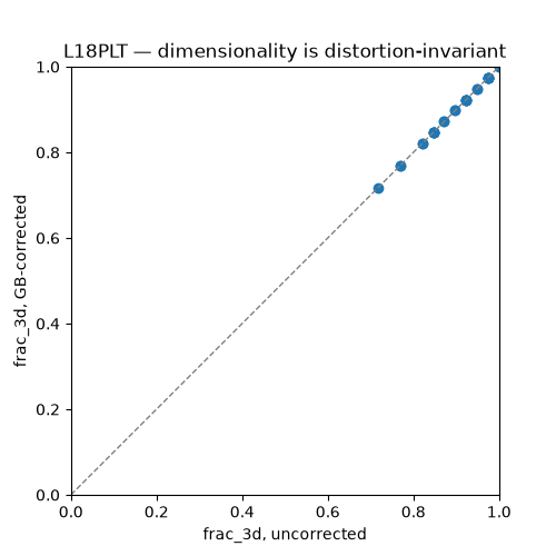 L18PLT — dimensionality is distortion-invariant