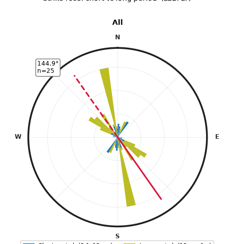 Strike rose: short vs long period (L22PLT), All
