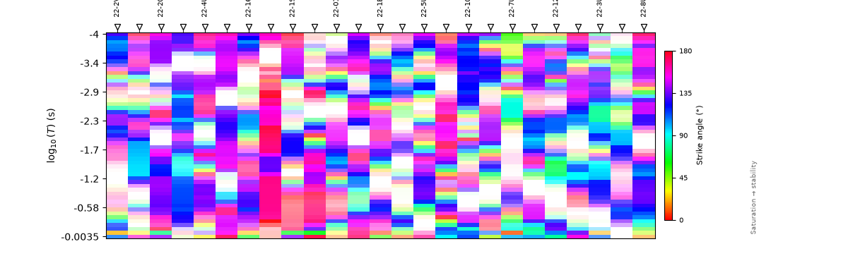 plot geoelectric strike
