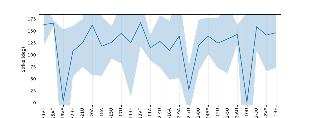 plot geoelectric strike
