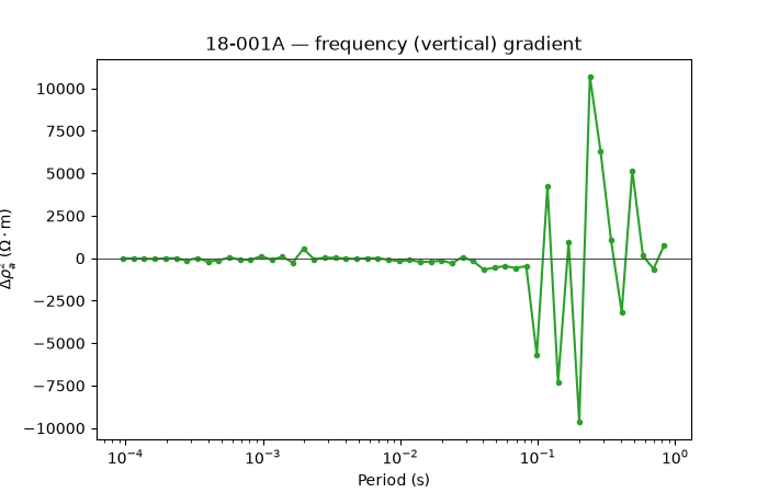 18-001A — frequency (vertical) gradient
