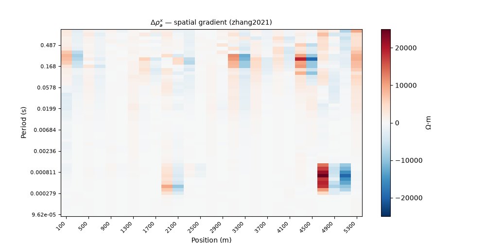 $\Delta\rho_a^x$ — spatial gradient (zhang2021)