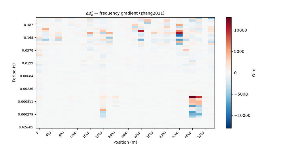 $\Delta\rho_a^z$ — frequency gradient (zhang2021)