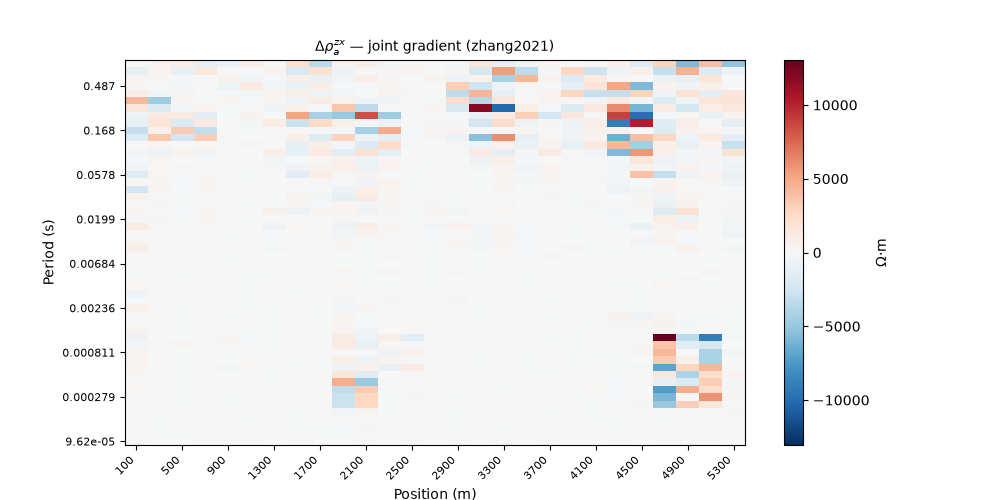 $\Delta\rho_a^{zx}$ — joint gradient (zhang2021)