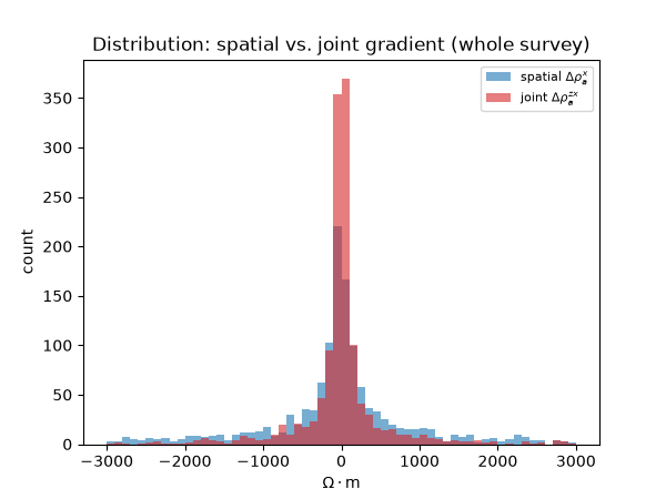 Distribution: spatial vs. joint gradient (whole survey)