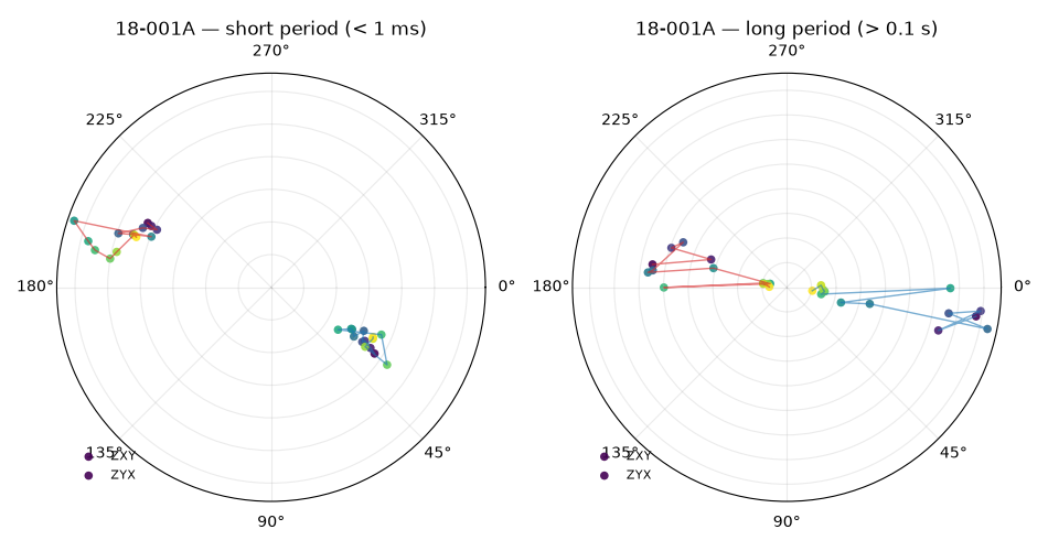 18-001A — short period (< 1 ms), 18-001A — long period (> 0.1 s)