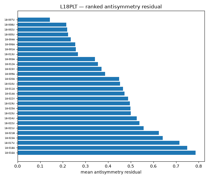 L18PLT — ranked antisymmetry residual