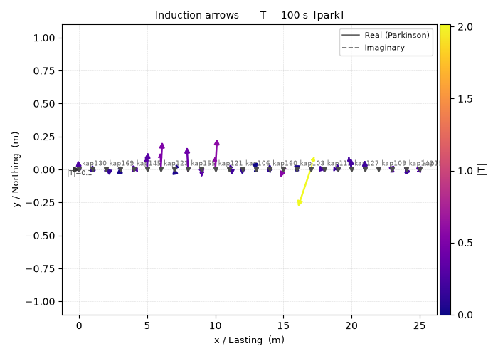 Induction arrows  —  T = 100 s  [park]