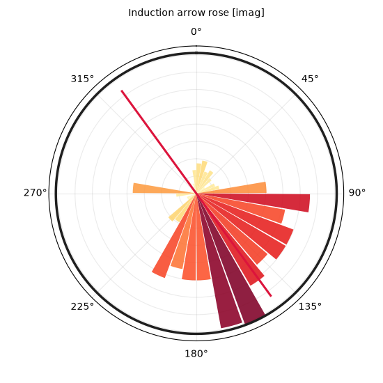 Induction arrow rose [imag]