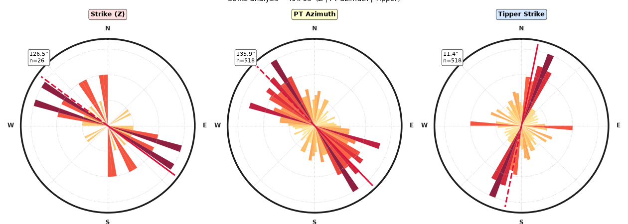 Strike analysis — KAP03  (Z | PT azimuth | Tipper), Strike (Z), PT Azimuth, Tipper Strike