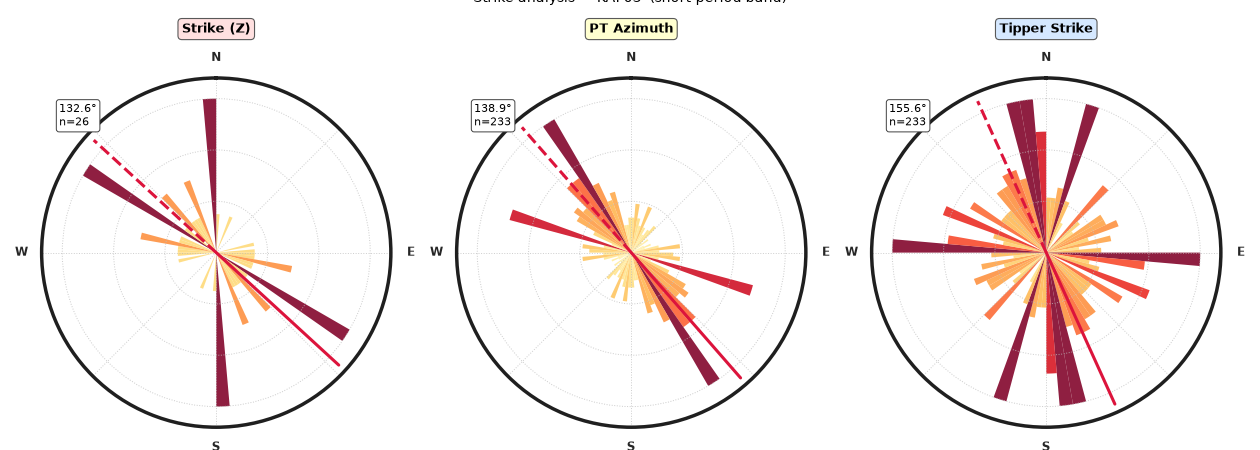 Strike analysis — KAP03  (short-period band), Strike (Z), PT Azimuth, Tipper Strike