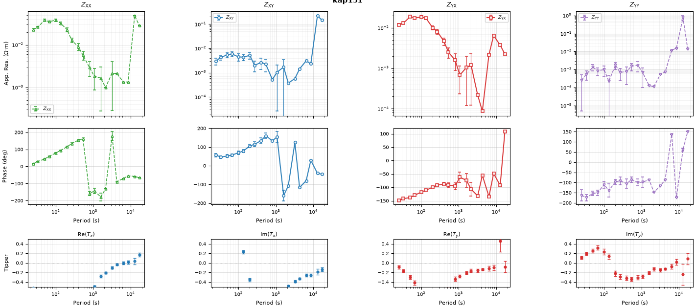 kap151, $Z_{\rm XX}$, $Z_{\rm XY}$, $Z_{\rm YX}$, $Z_{\rm YY}$, Re($T_x$), Im($T_x$), Re($T_y$), Im($T_y$)