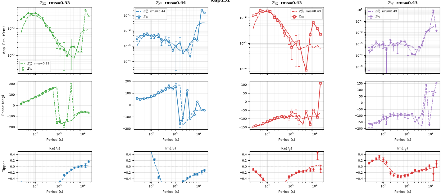 kap151, $Z_{\rm XX}$  rms=0.33, $Z_{\rm XY}$  rms=0.44, $Z_{\rm YX}$  rms=0.43, $Z_{\rm YY}$  rms=0.43, Re($T_x$), Im($T_x$), Re($T_y$), Im($T_y$)