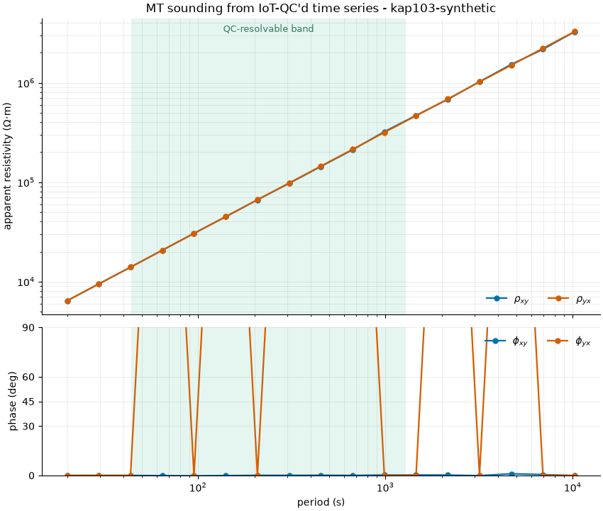 MT sounding from IoT-QC'd time series - kap103-synthetic