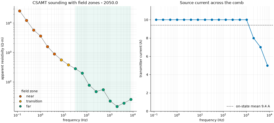CSAMT sounding with field zones - 2050.0, Source current across the comb