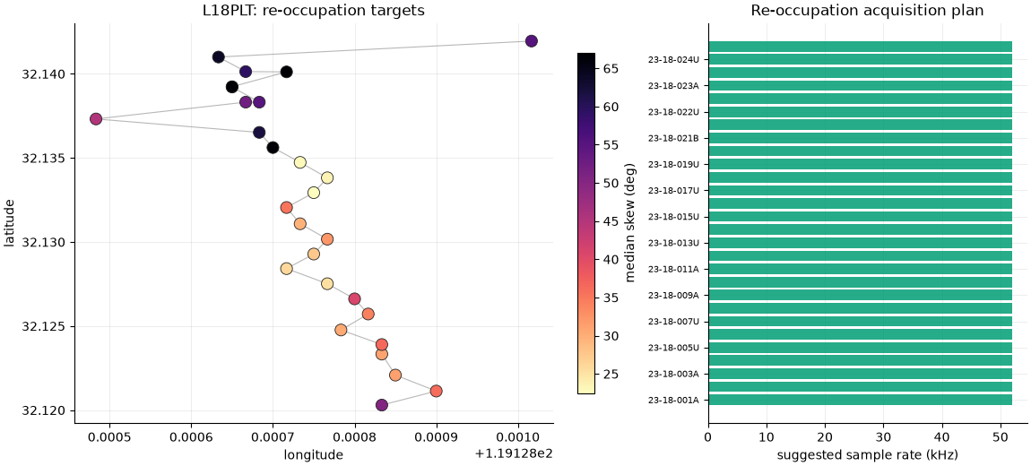 L18PLT: re-occupation targets, Re-occupation acquisition plan