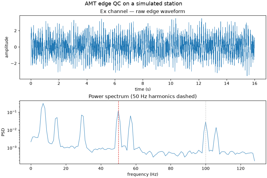 AMT edge QC on a simulated station, Ex channel — raw edge waveform, Power spectrum (50 Hz harmonics dashed)