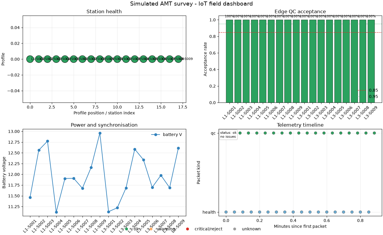 Simulated AMT survey - IoT field dashboard, Station health, Edge QC acceptance, Power and synchronisation, Telemetry timeline