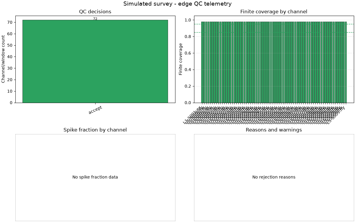 Simulated survey - edge QC telemetry, QC decisions, Finite coverage by channel, Spike fraction by channel, Reasons and warnings