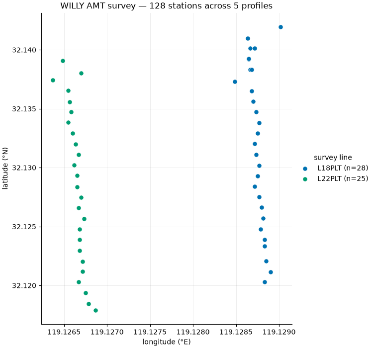 WILLY AMT survey — 128 stations across 5 profiles