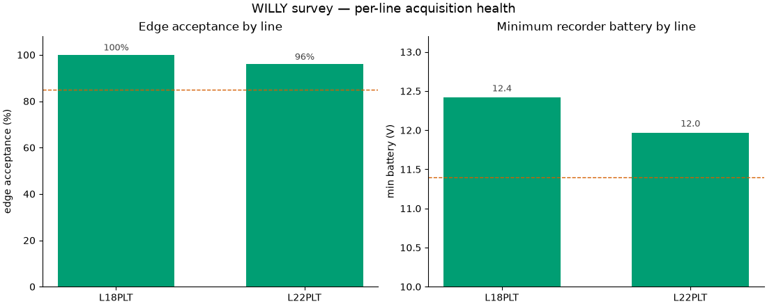 WILLY survey — per-line acquisition health, Edge acceptance by line, Minimum recorder battery by line
