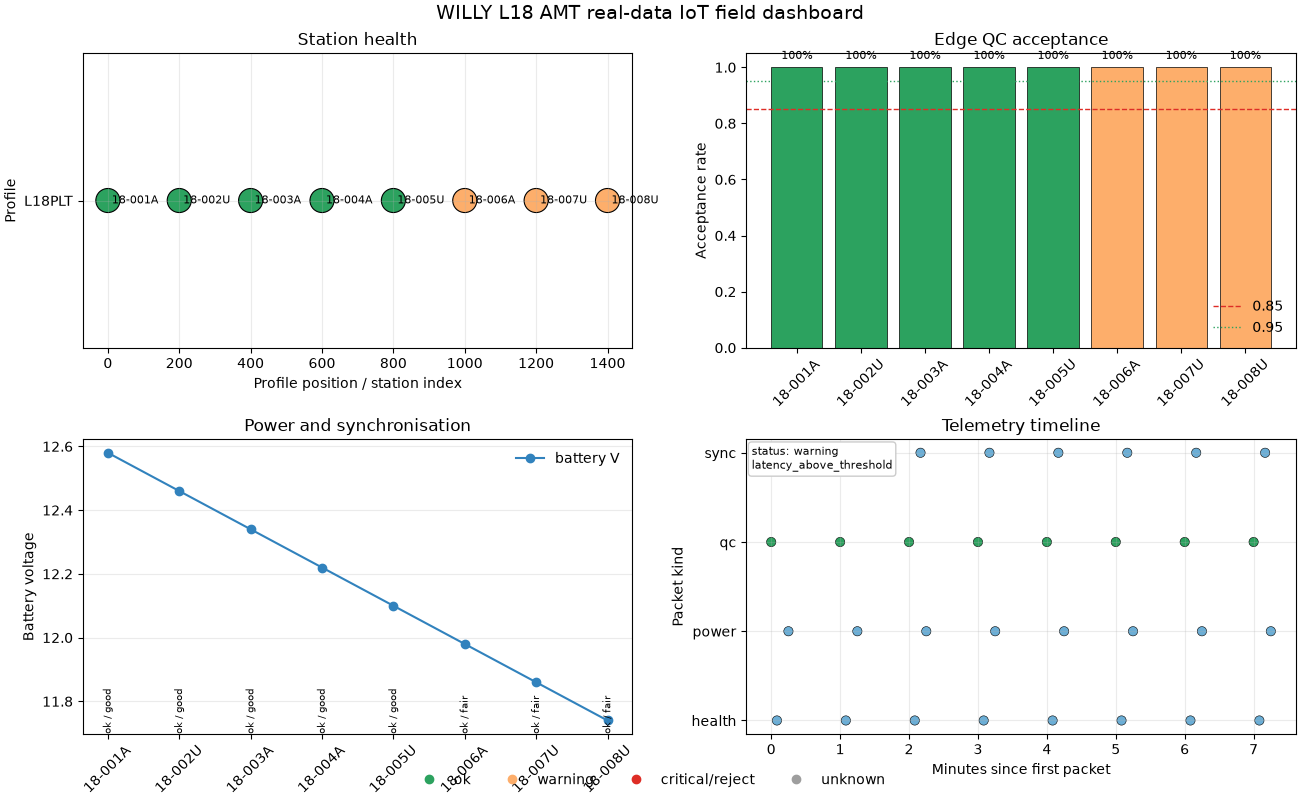 WILLY L18 AMT real-data IoT field dashboard, Station health, Edge QC acceptance, Power and synchronisation, Telemetry timeline