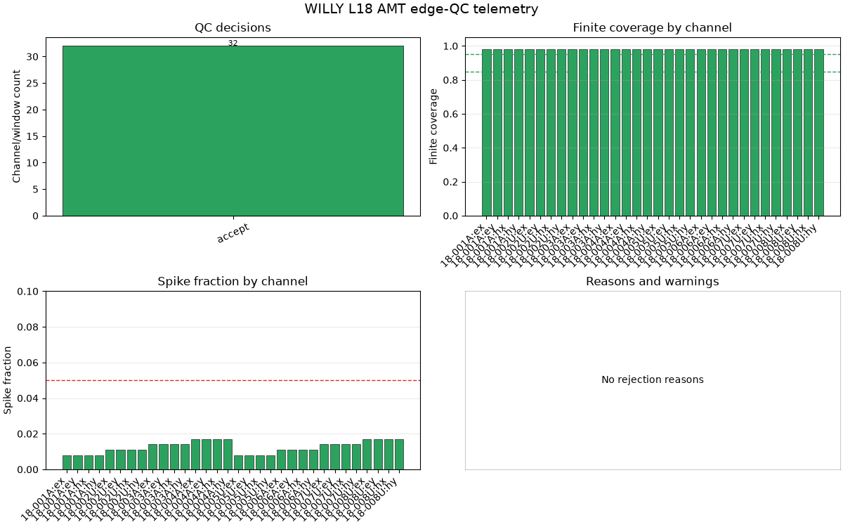 WILLY L18 AMT edge-QC telemetry, QC decisions, Finite coverage by channel, Spike fraction by channel, Reasons and warnings