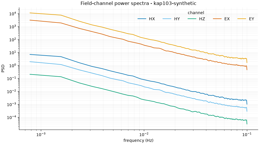 Field-channel power spectra - kap103-synthetic