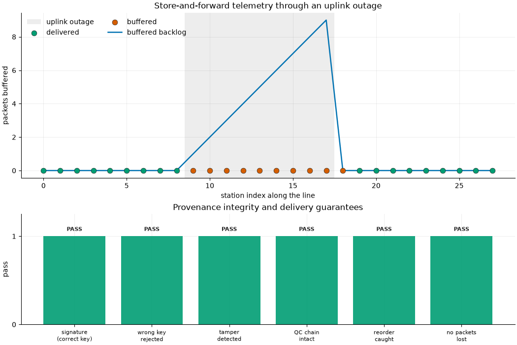 Store-and-forward telemetry through an uplink outage, Provenance integrity and delivery guarantees