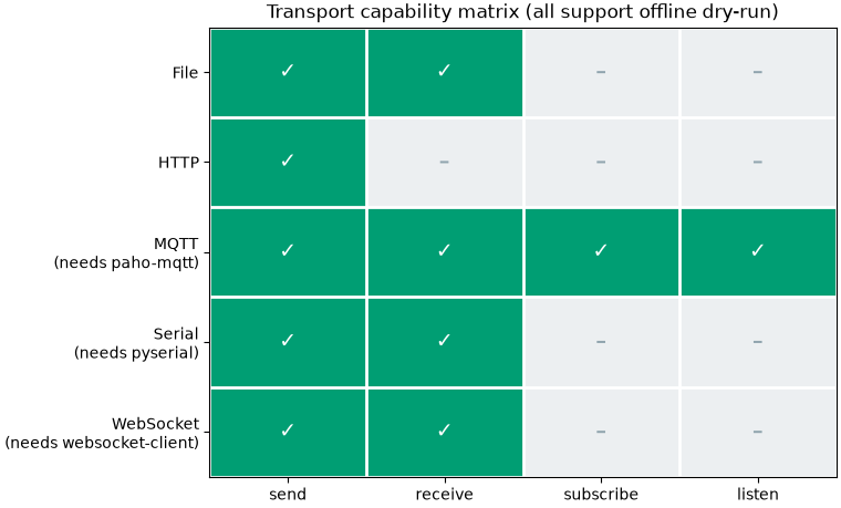 Transport capability matrix (all support offline dry-run)