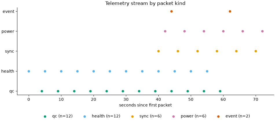 Telemetry stream by packet kind