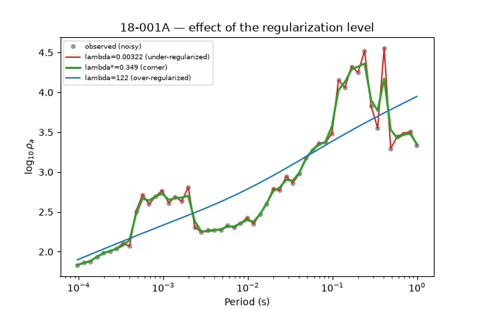 18-001A — effect of the regularization level