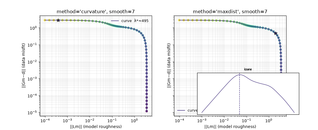 method='curvature', smooth=7, method='maxdist', smooth=7, curv, knee