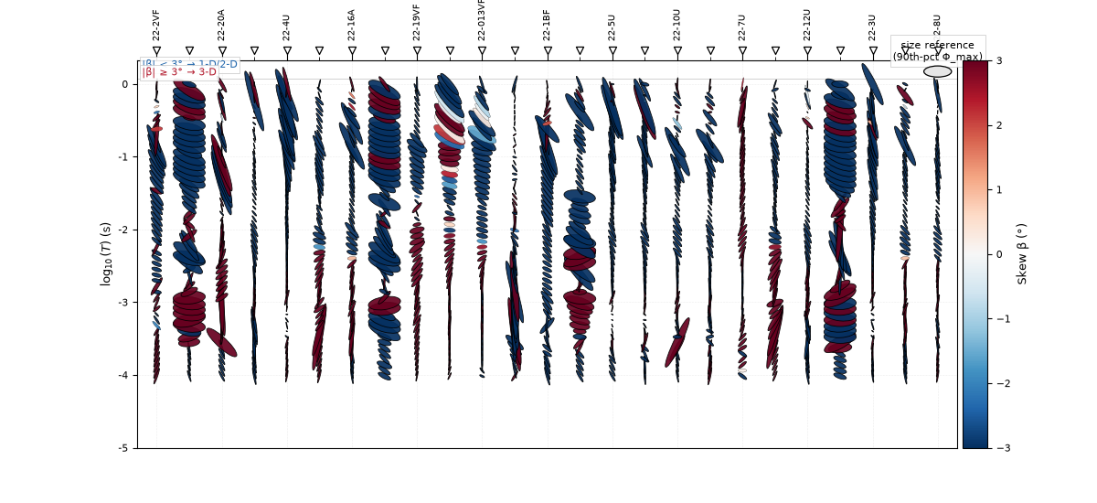 plot phase tensor