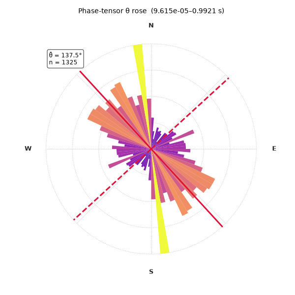 Phase-tensor θ rose  (9.615e-05–0.9921 s)