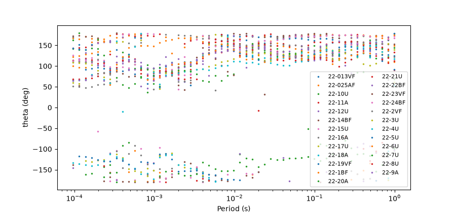 plot phase tensor