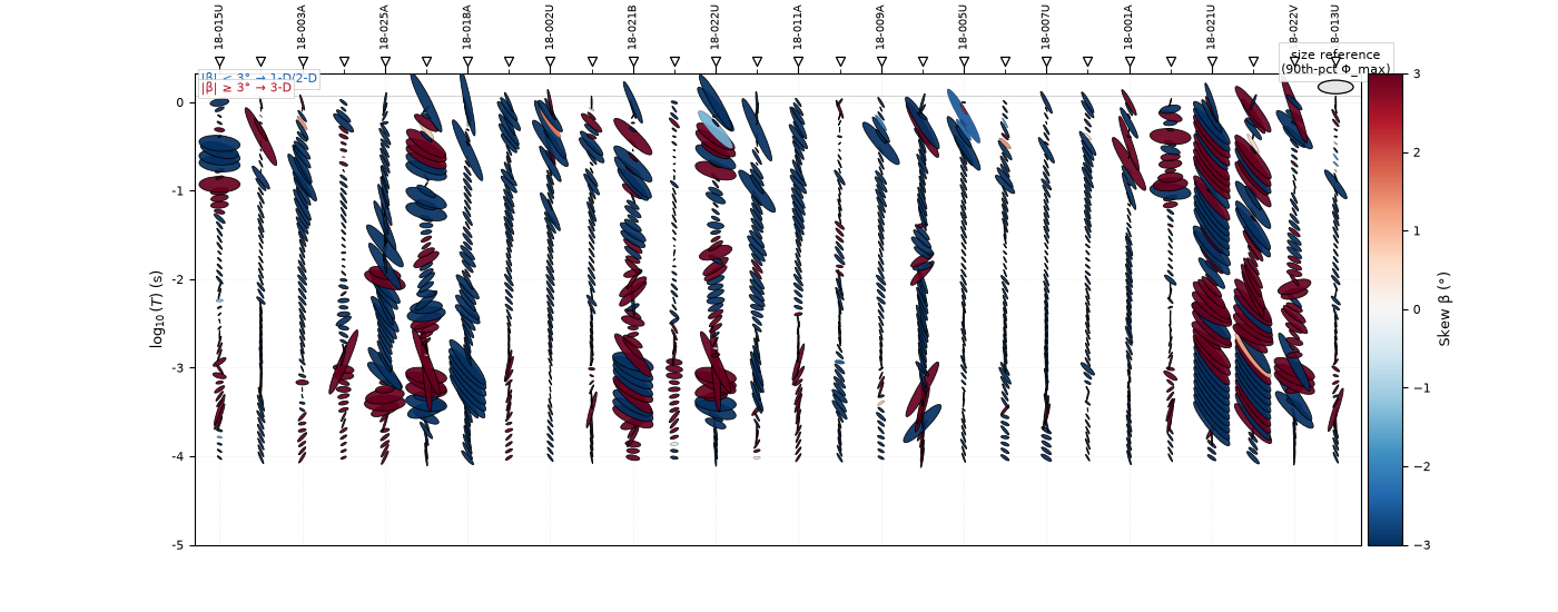 plot phase tensor