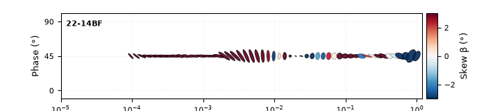 plot phase tensor