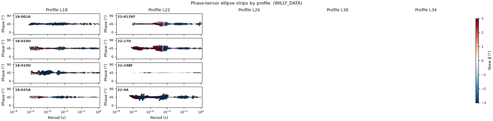 Phase-tensor ellipse strips by profile  (WILLY_DATA), Profile L18, Profile L22, Profile L26, Profile L30, Profile L34